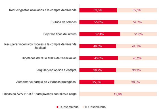 Tabla de datosb sobre medidas para mejorar el acceso