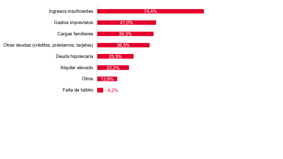 Factores que dificultan el ahorro