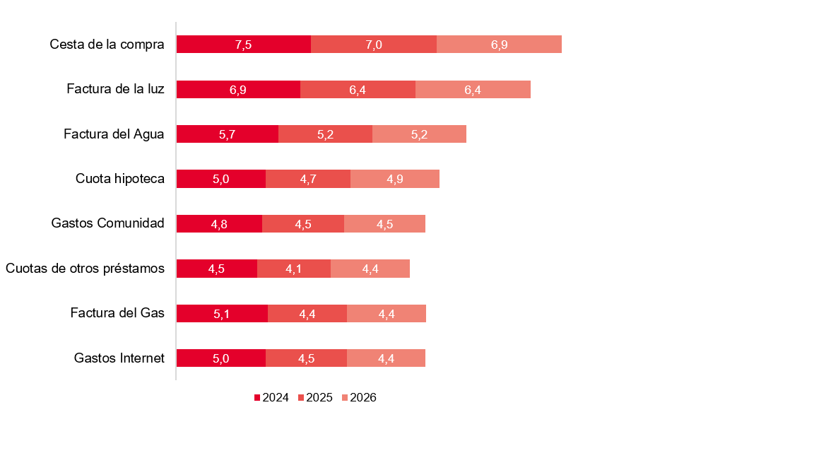 Nivel de preocupación por los gastos del hogar. Comparativa 2024 - 2026