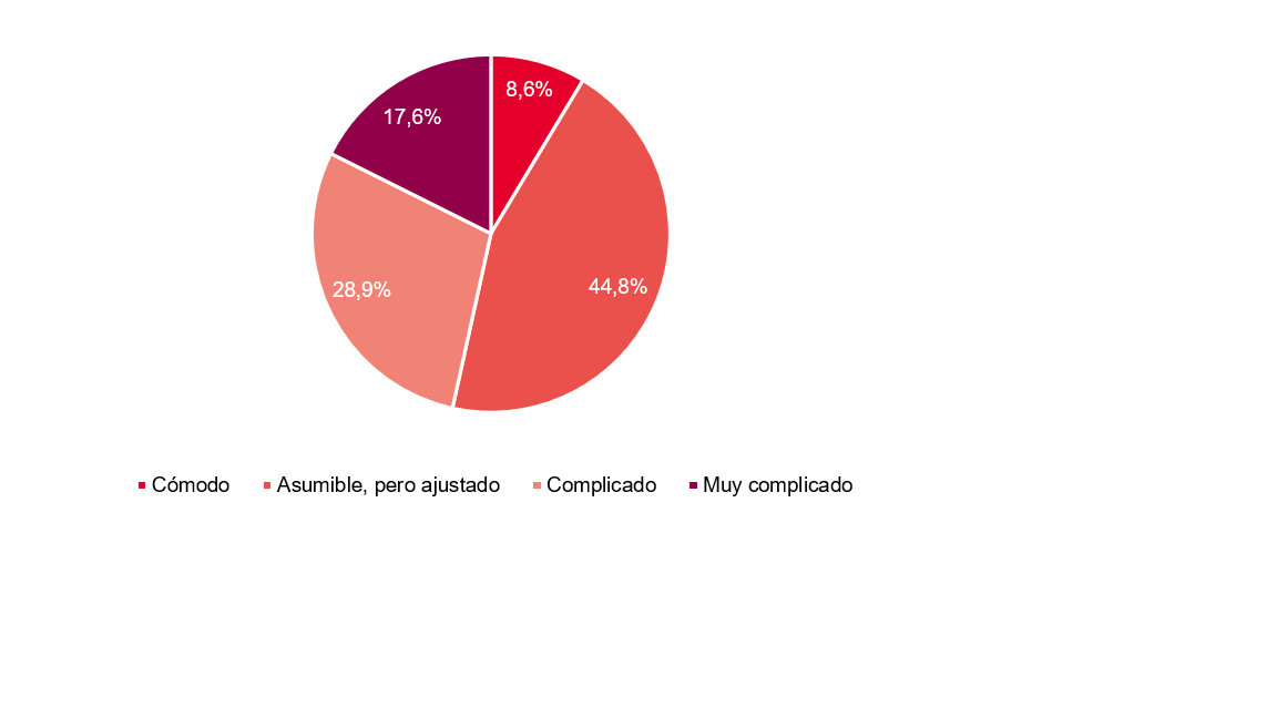 Esfuerzo financiero asociado al pago de la vivienda