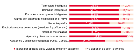 Smart Home_tipología de aparatos