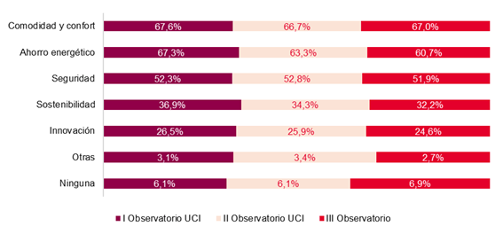 Ventajas de la domótica