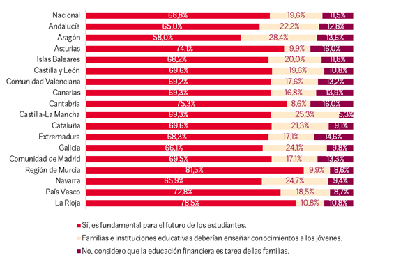 ¿Debería la educación financiera formar parte del currículo escolar?