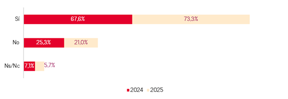 Grado de conocimiento del proceso de contratación de una hipoteca. 2025 vs. 2024