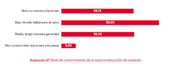 Conocimiento de la autoconstrucción