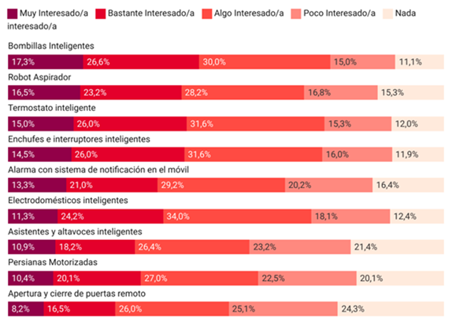 Interés en soluciones de domótica 