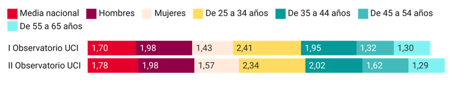 Media de dispositivos