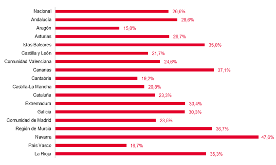 Gráfico Avales ICO
