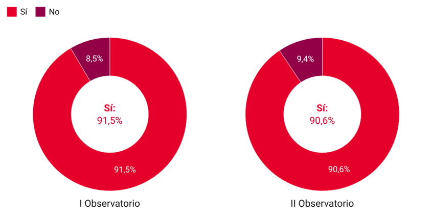 Observatori UCI_Percentatge d'espanyols que canviarien alguna cosa a casa seva