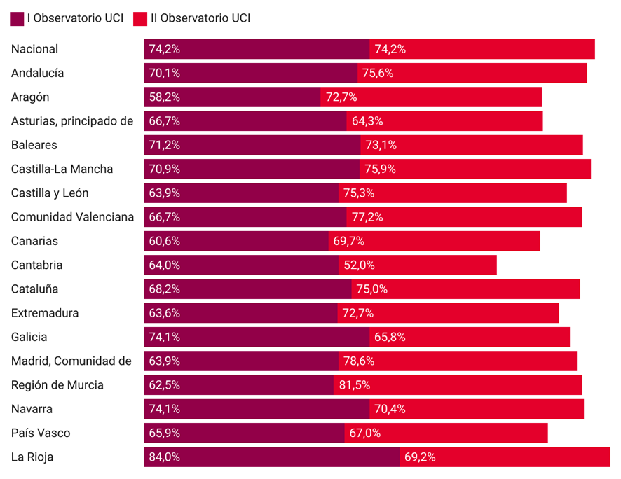 II Observatori UCI _ percentatge de propietaris feliços per CCAA