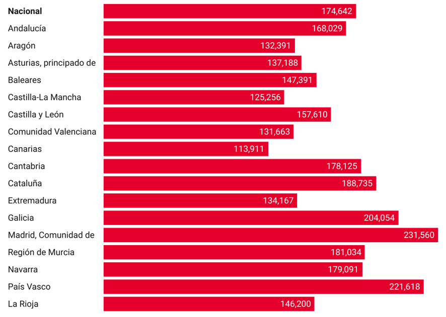 Pressupost mitjà de compra d'habitatge el 2024