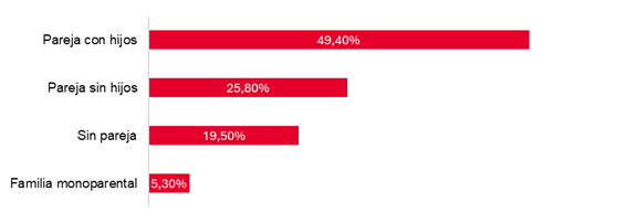 Reparto compra de vivienda
